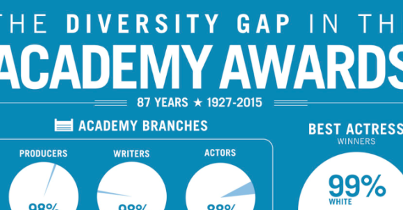 diversity gap in academy awards inforgraphic
